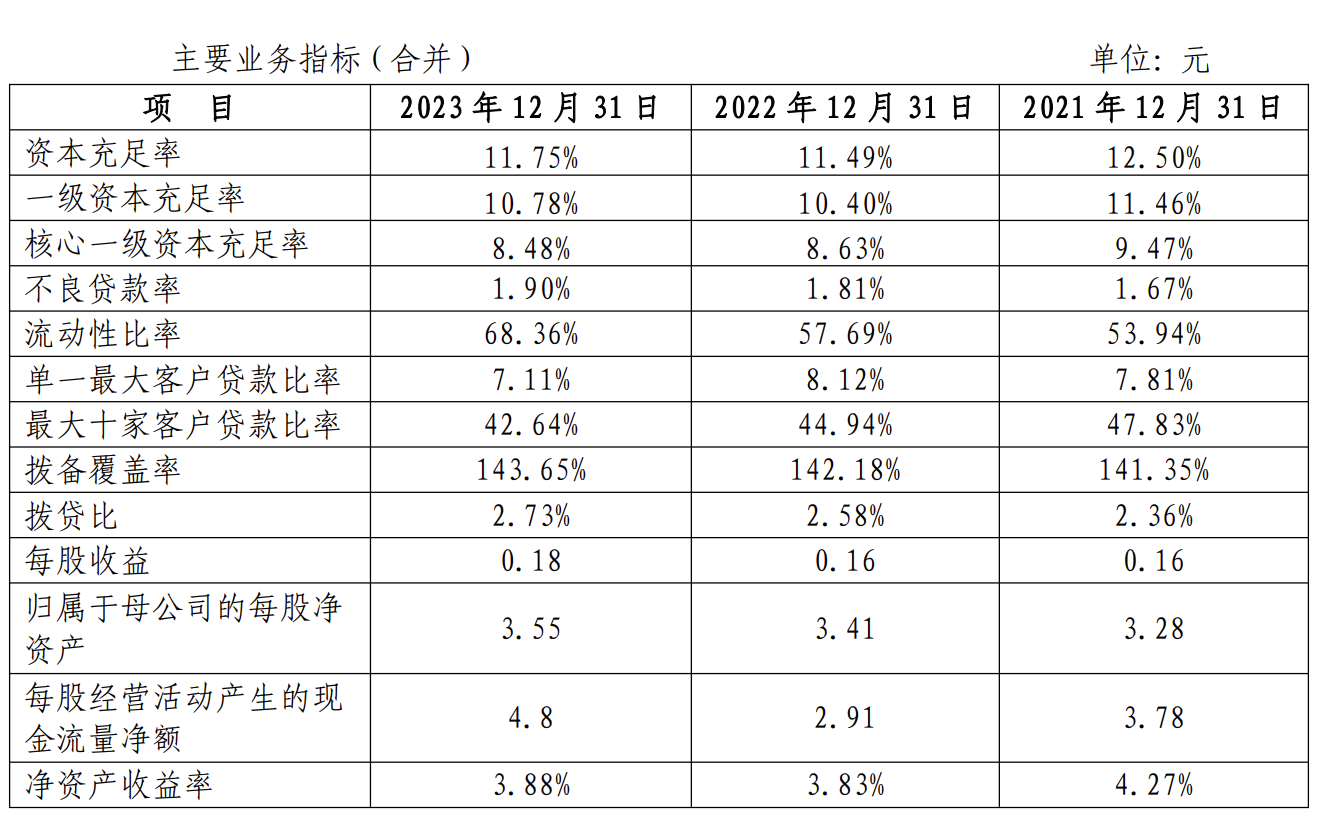 三年处置不良贷款140亿元，齐商银行将风险化解作为“重中之重”