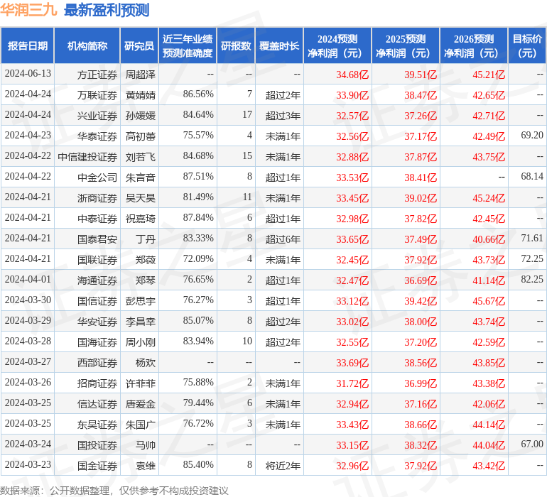 华润三九：6月5日召开分析师会议，中欧基金、易方达基金等多家机构参与