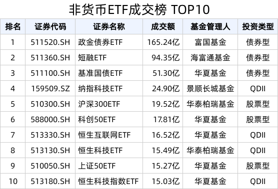 ETF热门榜：纳指科技ETF(159509.SZ)再获资金青睐，基准国债ETF(511100.SH)交易活跃