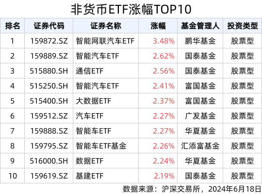 ETF英雄汇(2024年6月18日)：智能网联汽车ETF(159872.SZ)领涨、纳指科技ETF(159509.SZ)溢价明显