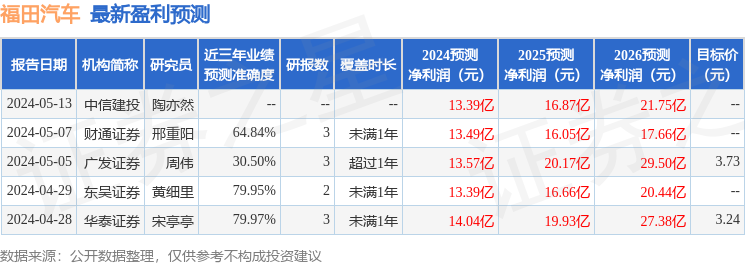 福田汽车：6月13日进行路演，华西证券、望正资本等多家机构参与