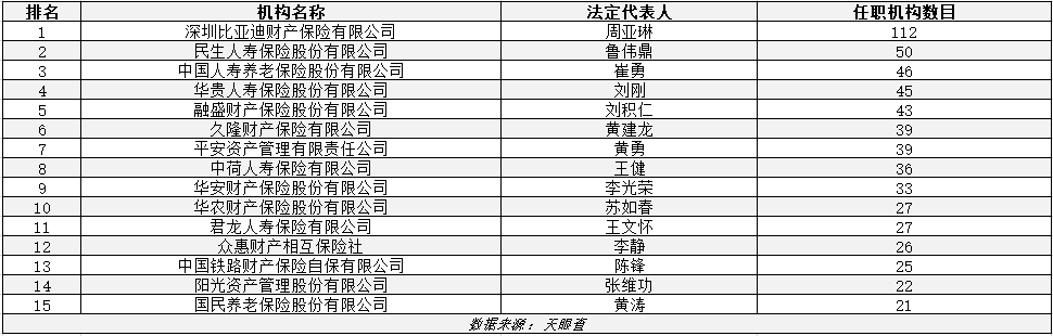 15家险企法定代表人任职共计590多家机构 涉足20多个领域