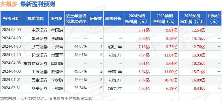 东方财富证券：给予多氟多增持评级