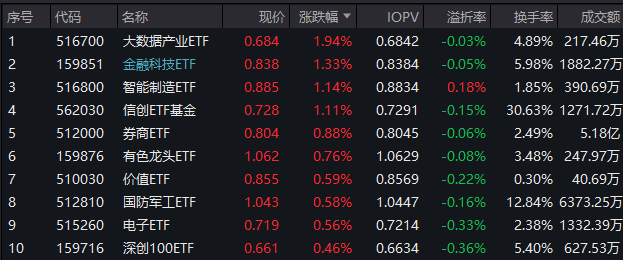 机构看多A股下半年，券商ETF(512000)喜提三连阳！科技股热度高企，信创强劲，电子ETF(515260)连涨六天