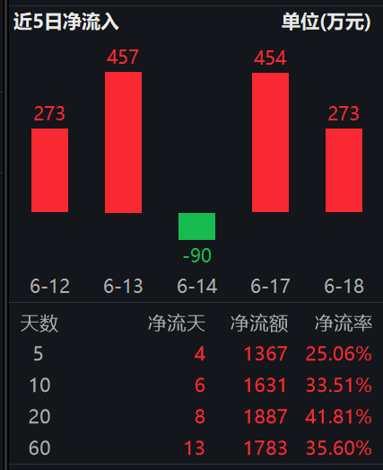 半导体涨价潮全产业链扩散，半导体材料ETF(562590)连续两日获资金流入，深度布局上游设备材料