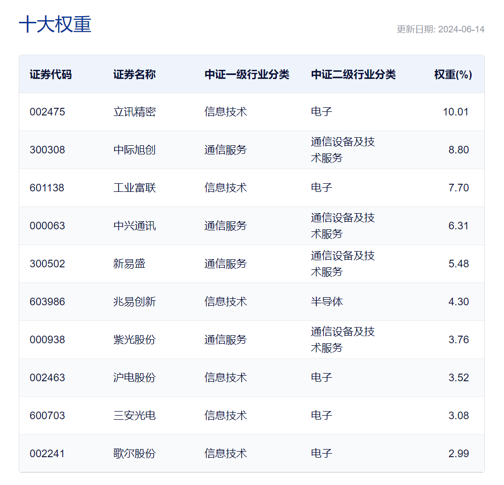 近5日全市场涨幅第一！5G通信ETF聚焦英伟达+苹果产业链