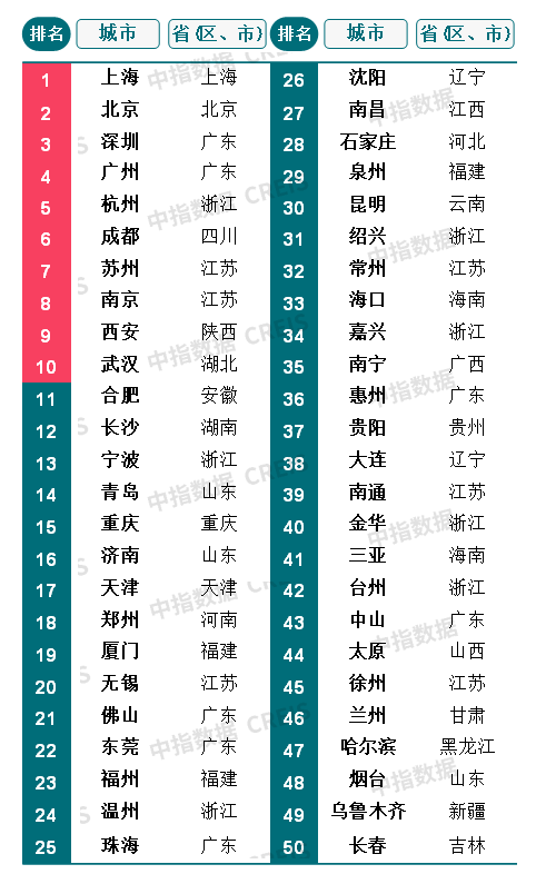 中指研究院：核心城市房地产市场有望率先筑底企稳，上海、北京、深圳、广州四大一线城市占据投资吸引力排名前四位