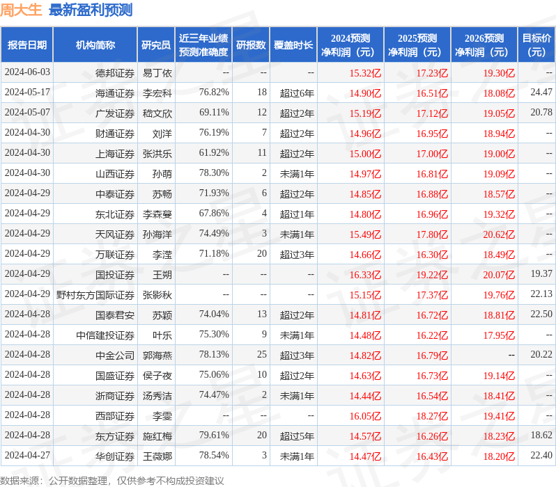 周大生：6月18日接受机构调研，包括知名机构淡水泉的多家机构参与