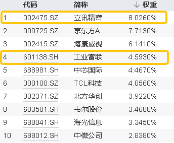 ETF盘中资讯｜英伟达登顶全球市值第一！工业富联、立讯精密迎利好消息催化，电子ETF（515260）早盘上探0.97%，冲击日线7连涨！