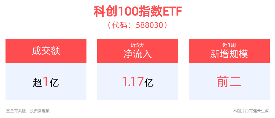 科创板重磅文件即将出台，科创100指数ETF(588030)盘中成交额已破亿元