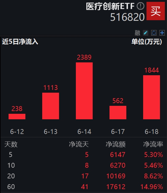 医疗创新ETF(516820)近8天获得连续资金净流入，医疗器械行业景气度持续向上