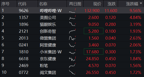 ETF盘中资讯｜新游流水超预期，哔哩哔哩涨逾9%！港股互联网ETF（513770）早盘涨逾1%，机构：关注游戏产业向上周期