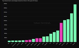 Uniswap 平台月费接近 1 亿美元,领先其他 DEX