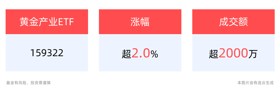 黄金产业ETF(159322)逆市走高早盘涨超2%，美国零售销售数据疲软支撑金价反弹