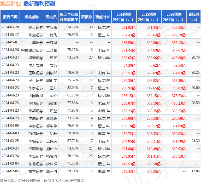 华源证券：给予紫金矿业买入评级