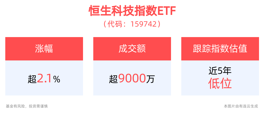 科技行业仍将是产业转型主抓手，恒生科技指数ETF(159742)强势涨超2%，盘中成交额已超9000万元