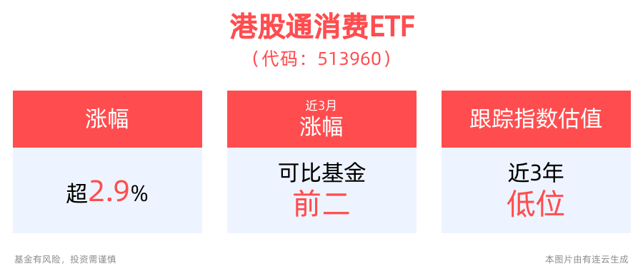 南向资金持续净买入，港股通消费ETF(513960)涨近3%，哔哩哔哩-W涨超16%