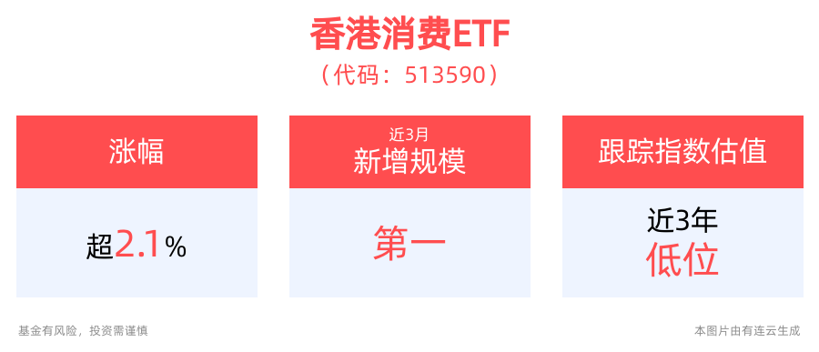 港股互认基金迎政策利好，香港消费ETF(513590)午后上涨2.13%