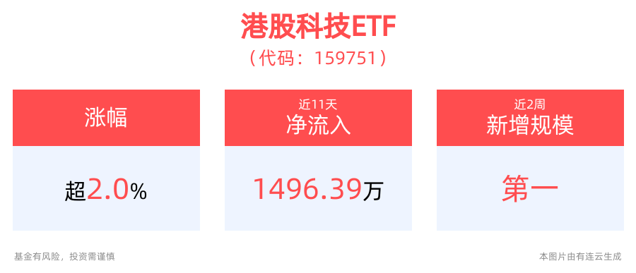 港股可能还会迎来补涨行情，港股科技ETF(159751)午后涨超2%