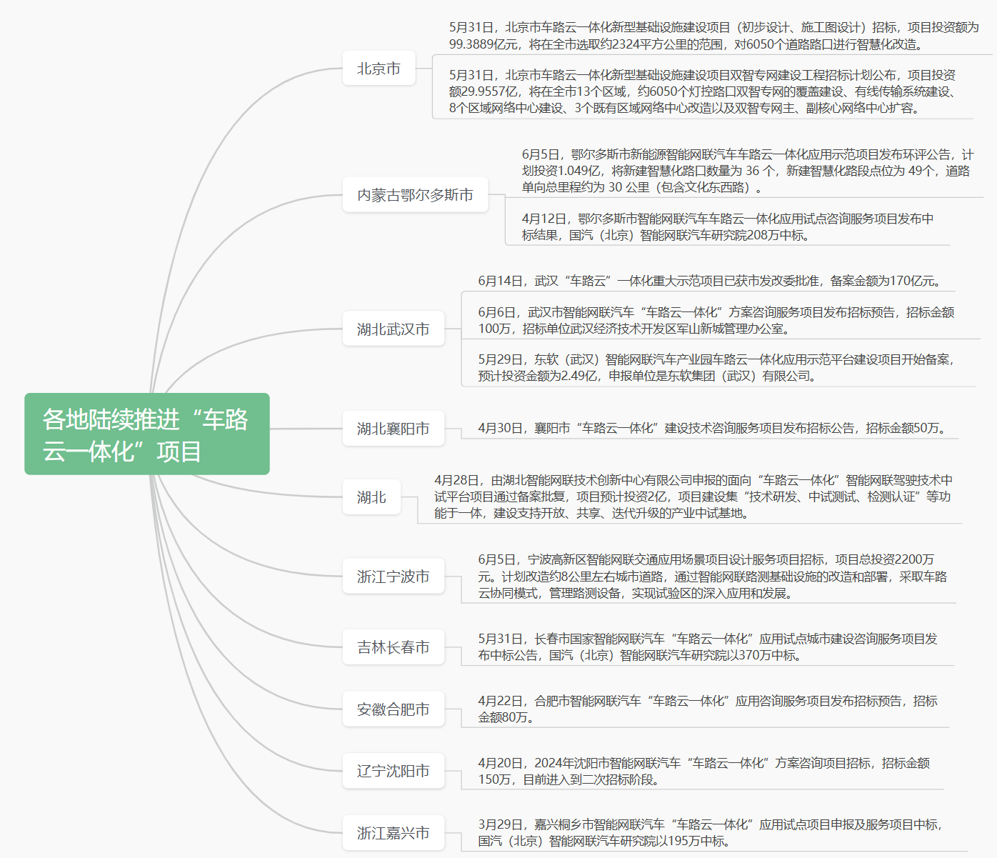 重磅政策频出，车路云一体化加速落地