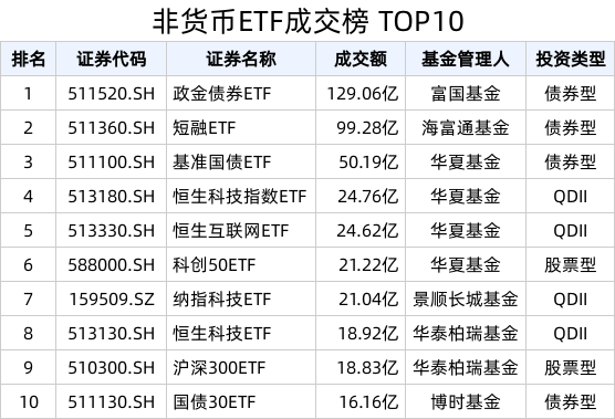 ETF热门榜：恒生科技指数ETF(513180.SH)成交额居股票类ETF首位，基准国债ETF(511100.SH)交易活跃