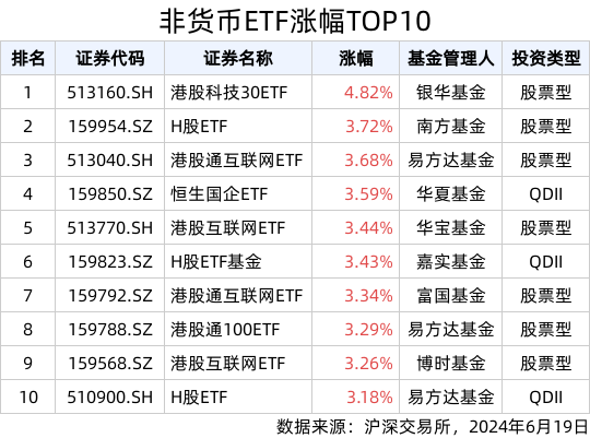 ETF英雄汇(2024年6月19日)：港股科技30ETF(513160.SH)领涨、纳指科技ETF(159509.SZ)溢价明显