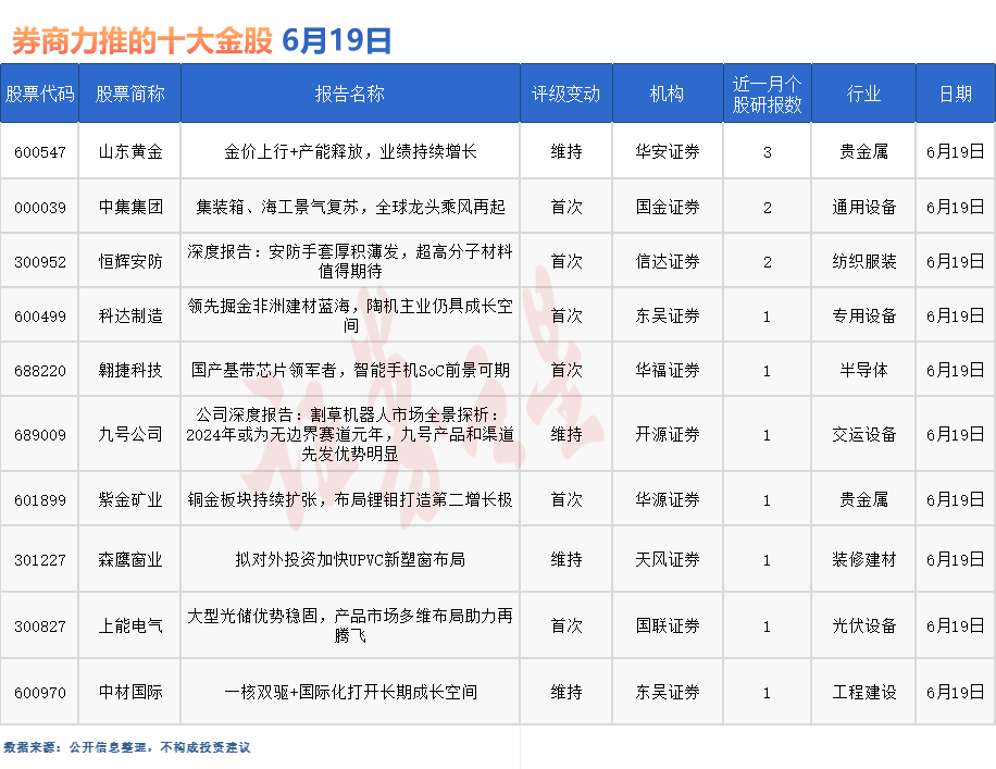 券商今日金股：3份研报力推一股（名单）