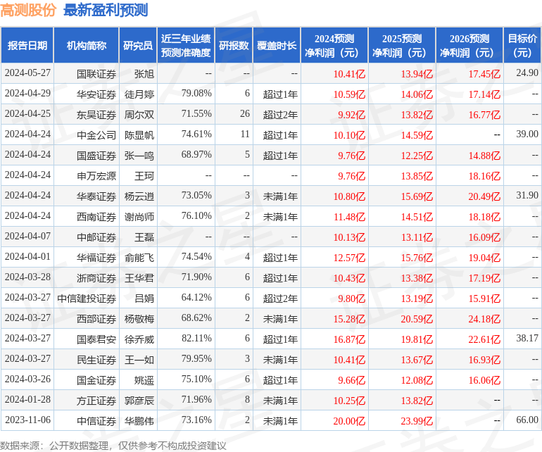 高测股份：6月12日接受机构调研，东吴证券、国金证券等多家机构参与