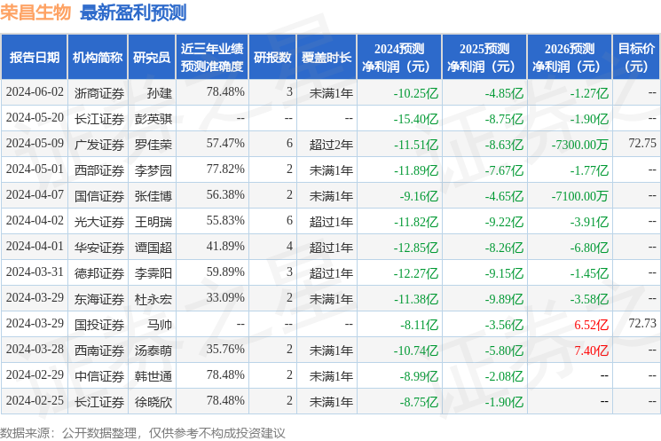 东海证券：给予荣昌生物买入评级