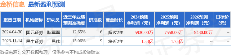 金桥信息：民生证券、宏利基金等多家机构于6月13日调研我司