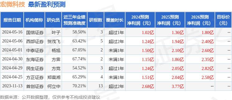 宏微科技：6月13日组织现场参观活动，华福电子科技、长江证券等多家机构参与