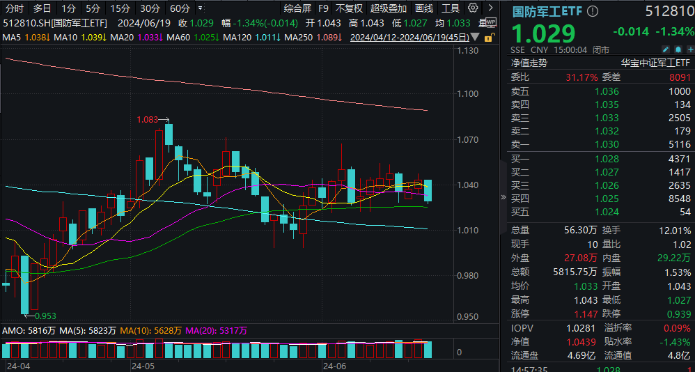 ETF盘后资讯|主力突然撤离，中航系中船系全线调整！国防军工ETF（512810）跌1.34%连失多根均线！