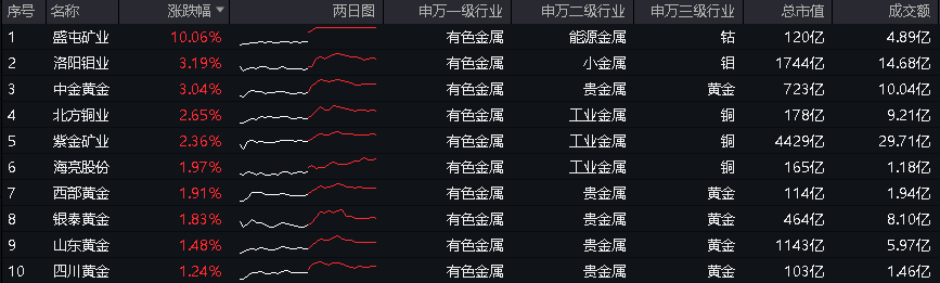 ETF盘后资讯|有色低调突围！有色龙头ETF（159876）逆市上探1.51%，日线2连涨，紫金矿业吸金超5亿元，荣登A股“吸金王”宝座！