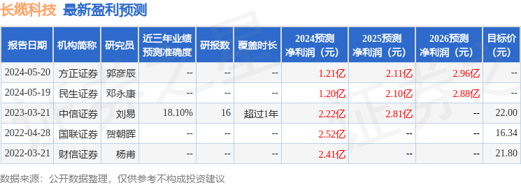 长缆科技：6月19日接受机构调研，兴业证券、广发基金参与