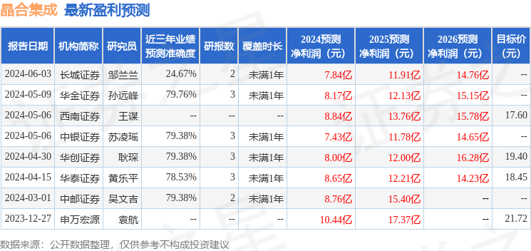 华金证券：给予晶合集成买入评级