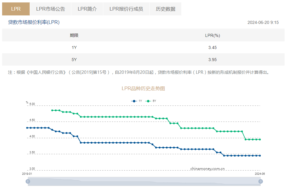 不降息！6月一年期、五年期LPR均维持不变，央行行长潘功胜：着重提高LPR报价质量