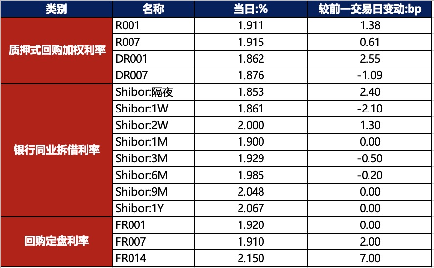 债市早报：2024陆家嘴论坛开幕；资金面相对均衡，银行间主要利率债收益率多数大幅下行