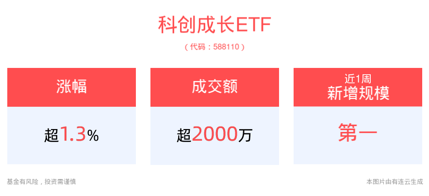 科创板迎政策利好，科创成长ETF(588110)盘中上涨1.30%