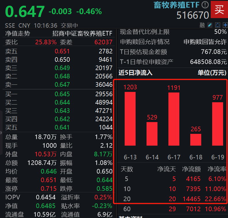 供给端持续收缩，机构：猪价易涨难跌！畜牧养殖ETF（516670）近20日连续“吸金”1.45亿元
