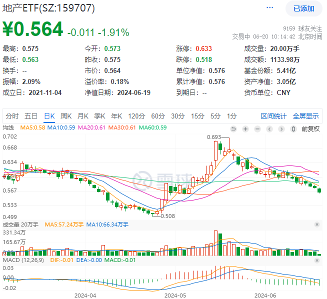 ETF盘中资讯｜楼市寻底，“招保万”跌超2%，地产ETF（159707）盘中下挫2%！华尔街多家投行：看好中国地产股前景