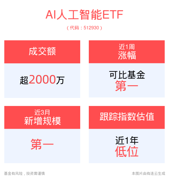 政策引导更好服务科技创新和新质生产力发展，AI人工智能ETF(512930)紧握人工智能产业升级投资机遇