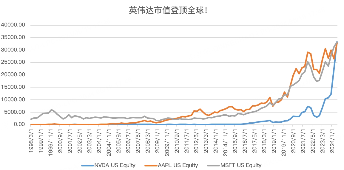 英伟达市值登顶全球第一！