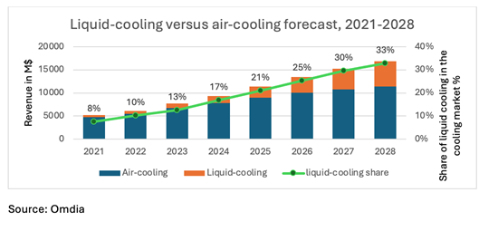 Omdia：2028年数据中心冷却市场规模将达168.7亿美元