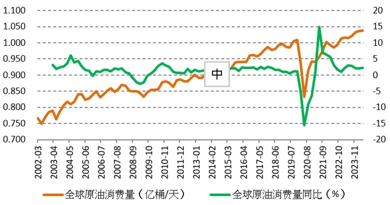 需求迎来两大利好，原油将启动涨势？