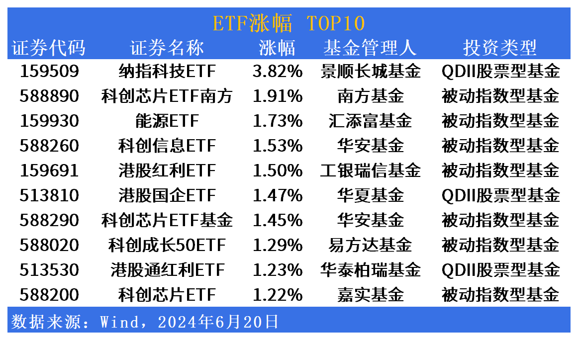 ETF市场日报：半导体逆市走强，银华恒生港股通ETF(159318)明日上市