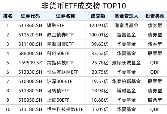 ETF热门榜：非货ETF合计成交近千亿元，基准国债ETF(511100.SH)交易活跃