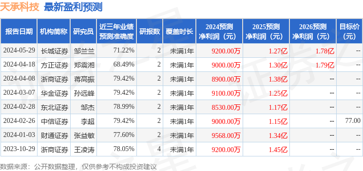 天承科技：6月12日进行路演，包括知名机构于翼资产的多家机构参与