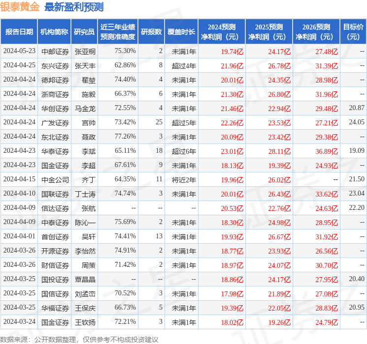 天风证券：给予银泰黄金买入评级，目标价位21.7元