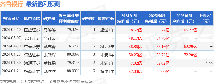 东兴证券：给予齐鲁银行增持评级，目标价位5.8元