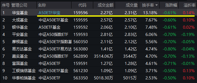 核心资产人气攀升，A50ETF华宝(159596)买盘强劲！半导体逆市狂飙，外资投行积极看多